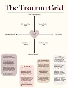 The Trauma Grid provides a helpful framework on how childhood wounds and trauma, and the relationships we have with our initial caretakers can influence how we show up in adult relationships. The grids represent self-esteem on the Y axis and boundaries on the X axis. This can be a helpful tool in relational healing work, and understanding how your child ego states develop, and reappear in relationships throughout your life. Relational Therapy, Ego States, Adult Relationships, Childhood Wounds, Attachment Theory, Relationship Psychology