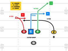 an image of a football play with different positions