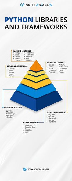 a pyramid with the words python library and frameworks on it's bottom corner