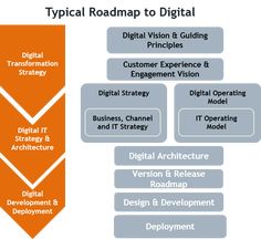 the digital roadmap to digital is shown in orange and gray, with white arrows pointing