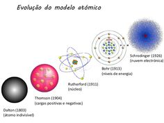 an image of different types of energy in the solar system, including hydrogens and protons