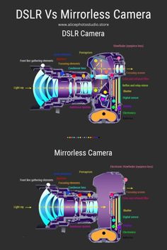 Understanding the differences between these two types of cameras can significantly impact your photography journey. Both have their own set of advantages and drawbacks, making them suitable for different types of photographers and shooting styles. ✨ Mirrorless Vs Dslr, Types Of Cameras, Photography Journey, Mirrorless Camera