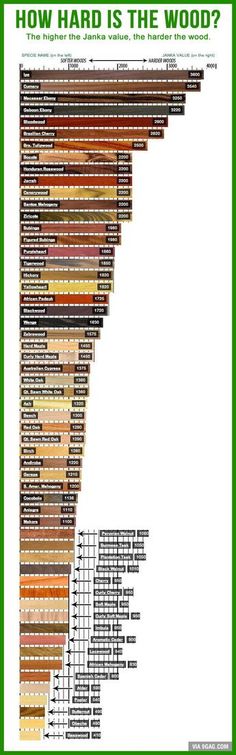 a poster with the words how hard is the wood? in different colors and sizes