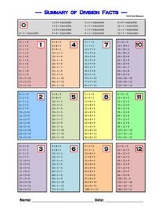 This is a simple division-facts reference chart for students.  It contains all the basic division facts within the 0-12 tables.  While the traditional multiplication/division grid is always helpful, some students need a simpler, more linear way of having the basic division facts presented to them.

I usually distribute this reference sheet to my students immediately upon starting multiplication and division.  In fact, I give my students two copies each: one for school and one for home.  

I have Simple Multiplication, 12 Tables, Basic Multiplication, Division Facts, Math Division, Math Multiplication, Reference Chart, Multiplication Facts, Reference Sheet