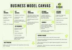 the business model canvas is shown in green and black, with arrows pointing to different areas