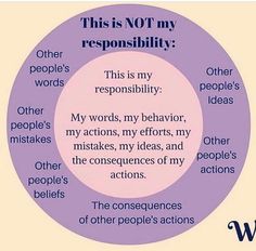 Great visual reminder for older kids who tend to have anxiety about other people's actions and behaviors. Boundary Activities, Peoples Actions, Leadership Activities, Therapeutic Activities, Activities For Teens, Counseling Activities, Mental And Emotional Health, School Counseling, Self Care Activities