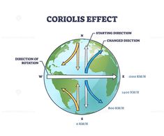 the coriolis effect is shown with arrows pointing in different directions and labeled below