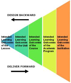 a diagram showing the stages of learning