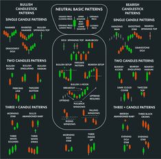 the different candles and candles patterns are depicted in this chart, with each candle marked