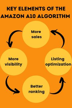 Key Elements of the Amazon A10 Algorithm Product Animation, 3d Product, Animation Video, Photo Background Images, Amazon Fba, Content Ideas, Photo Background, The Amazon, Photo Backgrounds