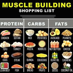 Shopping list for muscle building Healthy Weight Gain Foods, Food To Gain Muscle, Women Workouts, Gaining Muscle, Smart Food, Clean Foods, Weight Gain Meals