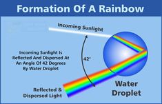 an image of a rainbow being reflected in the water droplet and light coming from it