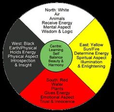 the four elements of an energy wheel