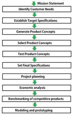 the steps to creating an effective product strategy for your business, including sales and marketing