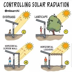 the diagram shows how solar radiation can be used to help people understand what they are doing