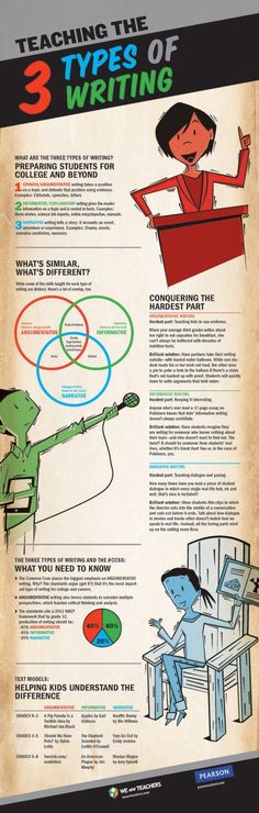 an old poster with information about teaching the 3 types of writing