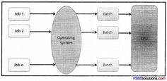 the operating system is shown in this diagram