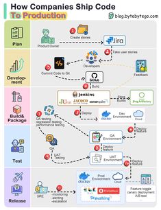 the diagram shows how companies ship code works