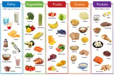 Food Groups Chart, Food Chart For Kids, Healthy Snacks For Teens, Healthy Snacks For Athletes, Snacks For Teens, Snacks For Athletes, Five Food Groups, Healthy Food Chart, Sweet Potato Smoothie