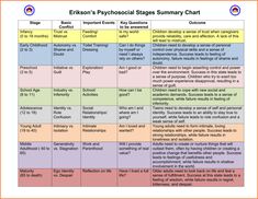 a table with several different types of stages in the text, including an image of children's physical stages