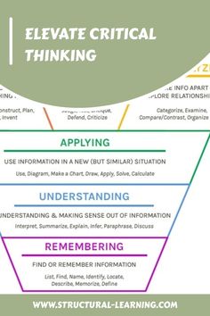 Educational poster illustrating the levels of Bloom's Taxonomy, including Creating, Evaluating, Analyzing, Applying, Understanding, and Remembering, displayed as a pyramid to represent the hierarchy of critical thinking skills. Kids Therapy, Creative Toys, Learning Techniques, Teacher Education, Therapy Worksheets, Essay Help, Cooperative Learning