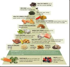 Anti-inflamatory foods (and  those to avoid) Inflamatory Foods, Foods For Clear Skin, Atkins Diet Recipes, Soy Recipes, Natural Cheese, Healthy Herbs, Atkins Diet, Inflammatory Foods