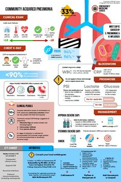 Emergency Management of Community Acquired Pneumonia | EM Cases Normal Vital Signs, Aspiration Pneumonia, Septic Shock, Pleural Effusion, Mechanical Ventilation, Respiratory Illness, Lung Disease, Emergency Management, Health Matters