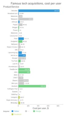 a bar chart showing the number of products sold in each product, and how much they cost