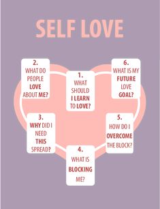 a poster with the words self love and what to do if you're on it