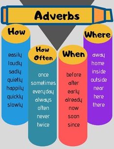 the words adverbs and how they are used