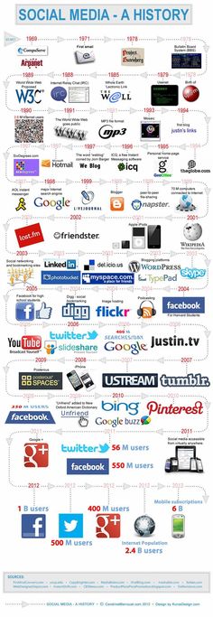 the evolution of social media info