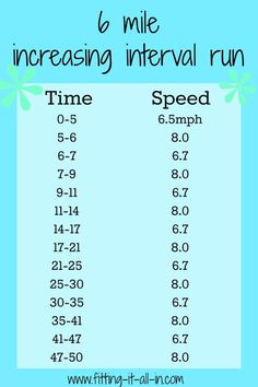 an info sheet showing the time and speed of a mile running intervals for each race