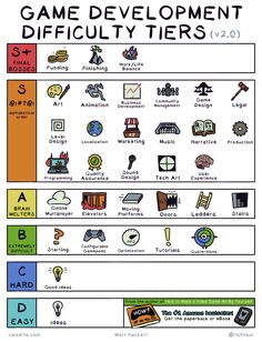 the game development and difficulty tiers are shown in this graphic diagram, which shows how to