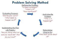 a circular diagram with the words problem solver