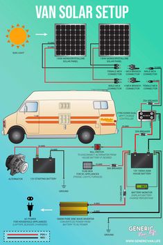 the van solar setup is shown in this diagram, it shows how to install and operate