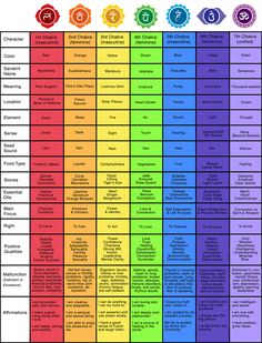 Seven Chakras in our body or integrated energy centers affect physical, mental, emotional, and spiritual well-being. Chakra Chart, 2nd Chakra, Chakra Heilung, Chakra Art, Reiki Symbols, Chakra System, Seven Chakras, Les Chakras, Chakra Meditation