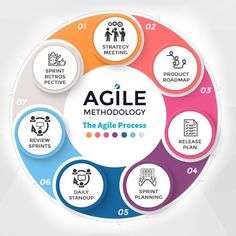 Agile describes a set of guiding principles that uses iterative approach for software development, while Scrum is a specific set of rules that are to be followed while practicing the Agile software development.
Check the link. Agile Methodology Scrum, Solid Principles, Scrum Methodology, Scrum Framework, Agile Framework, Scrum Board, Agile Methodology, Logistics Design