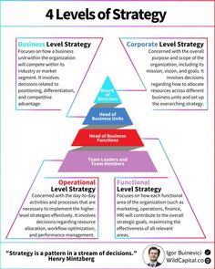 the four levels of strategy in business infografion, with text below it