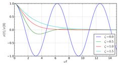 the plot shows that there are two different amplitudes