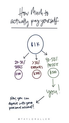 a diagram showing how much to actually pay yourself