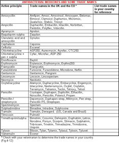 Trade names of antibiotics and antibacterial medicines Infection Control Nursing, Pig Farm, Infection Control, Allergies, Disease, Medicine, Education