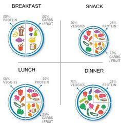 Want a sneak peak of what it's like to eat on the 2B Mindset meal plan? It's actually really simple and not overwhelming at all. Blog post includes a full day of sample eats and my favorite 2B Mindset Recipes. Mindset For Healthy Eating, Plate It 2b Mindset, Fruit Lunch, Flexitarian Diet