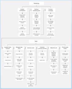 a flow diagram with several different types of items in each section, including the words and numbers