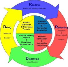 a circular diagram showing the different stages of learning