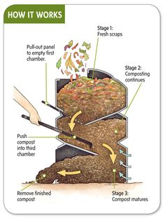 the diagram shows how it works to remove dirt from soil and composting them