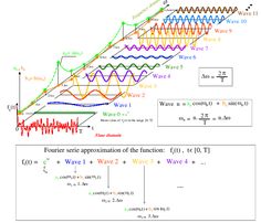 a plot showing the flow of water and waves in different directions, including wave direction