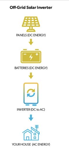 the different types of solar energy are shown in this diagram, including an image of a house