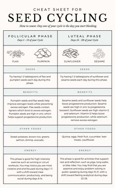 Seed Cycling Cheat Sheet for Hormone Support - Thyme Is Honey Seed Cycling, Hormone Support, Happy Hormones, Hormone Balance