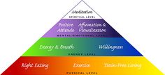 Radiant Health Pyramid Toxin Free Living, Health Retreat, Self Actualization, Spiritual Health, A Concept, Just Breathe, Reflexology, Mind Body Soul