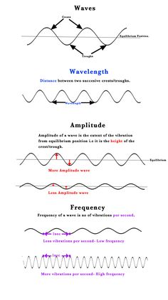 the different types of waves are shown in this diagram